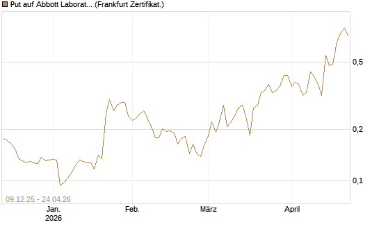 Put auf Abbott Laboratories [Vontobel] Chart