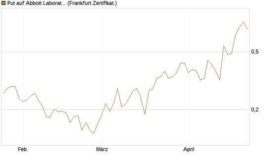 Put auf Abbott Laboratories [Vontobel] Chart