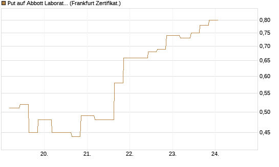 Put auf Abbott Laboratories [Vontobel] Chart