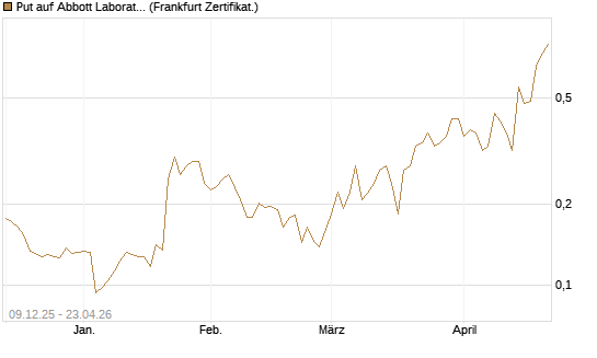 Put auf Abbott Laboratories [Vontobel] Chart