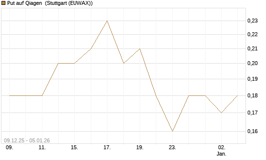 Put auf Qiagen [J.P. Morgan Structured Products B.V.] Chart