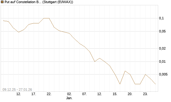 Put auf Constellation Brands A [J.P. Morgan Structured Products B.V.] Chart