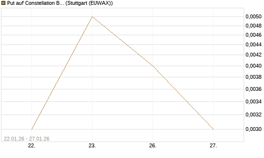Put auf Constellation Brands A [J.P. Morgan Structured Products B.V.] Chart