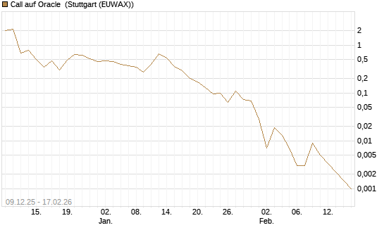 Call auf Oracle [J.P. Morgan Structured Products B.V.] Chart