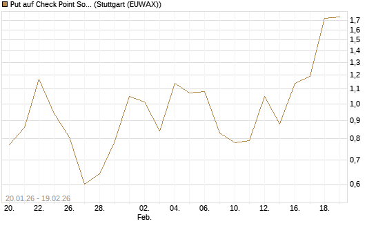 Put auf Check Point Software [J.P. Morgan Structured Products B.V.] Chart