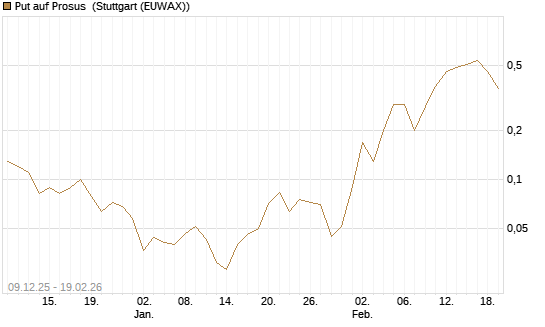 Put auf Prosus [J.P. Morgan Structured Products B.V.] Chart