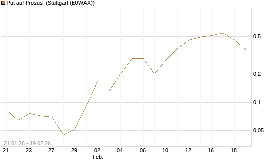Put auf Prosus [J.P. Morgan Structured Products B.V.] Chart