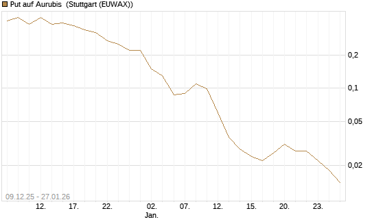 Put auf Aurubis [J.P. Morgan Structured Products B.V.] Chart