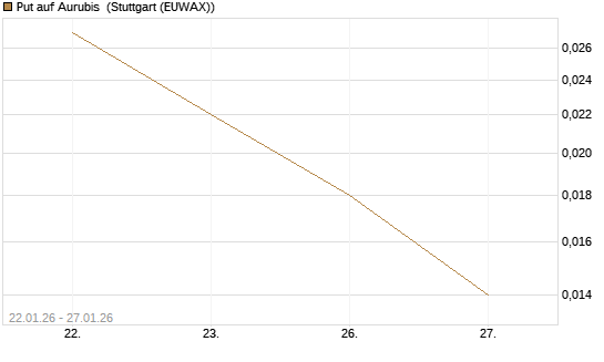 Put auf Aurubis [J.P. Morgan Structured Products B.V.] Chart