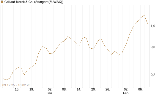 Call auf Merck & Co [J.P. Morgan Structured Products B.V.] Chart