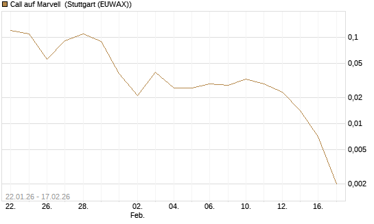 Call auf Marvell [J.P. Morgan Structured Products B.V.] Chart