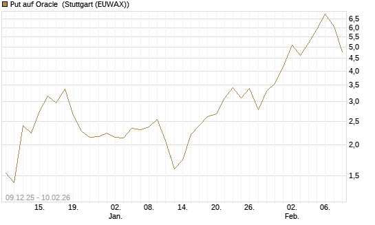 Put auf Oracle [J.P. Morgan Structured Products B.V.] Chart