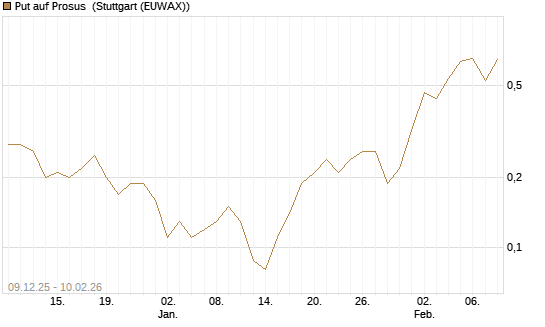 Put auf Prosus [J.P. Morgan Structured Products B.V.] Chart