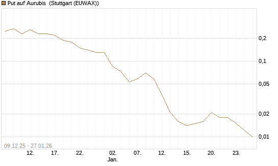 Put auf Aurubis [J.P. Morgan Structured Products B.V.] Chart