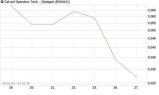Call auf Opendoor Technologies [J.P. Morgan Structured Products B.V.] Chart
