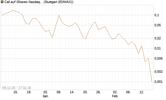 Call auf iShares Nasdaq Biotechnology ETF [J.P. Morgan Structured Products B.V.] Chart