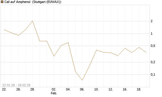 Call auf Amphenol [J.P. Morgan Structured Products B.V.] Chart
