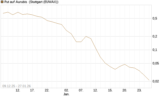 Put auf Aurubis [J.P. Morgan Structured Products B.V.] Chart