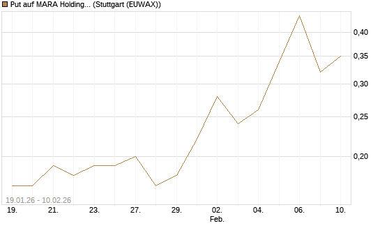 Put auf MARA Holdings [J.P. Morgan Structured Products B.V.] Chart