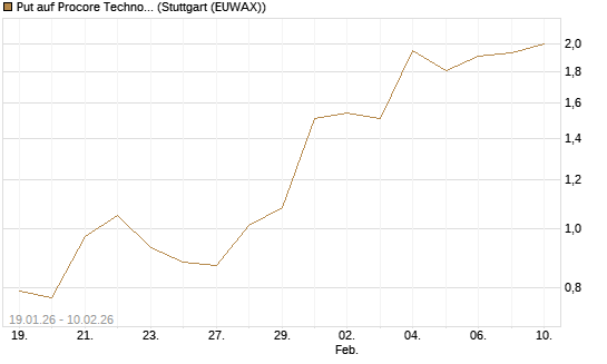 Put auf Procore Technologies Inc [J.P. Morgan Structured Products B.V.] Chart