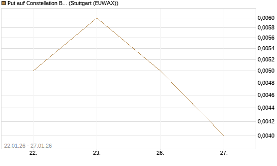 Put auf Constellation Brands A [J.P. Morgan Structured Products B.V.] Chart