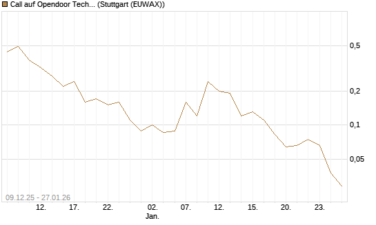 Call auf Opendoor Technologies [J.P. Morgan Structured Products B.V.] Chart