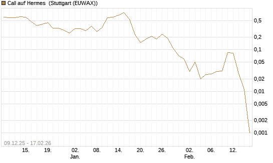 Call auf Hermes [J.P. Morgan Structured Products B.V.] Chart