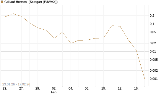 Call auf Hermes [J.P. Morgan Structured Products B.V.] Chart