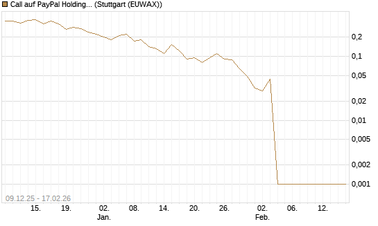 Call auf PayPal Holdings [J.P. Morgan Structured Products B.V.] Chart