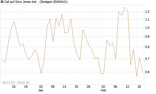Call auf Dow Jones Industrial Average [J.P. Morgan Structured Products B.V.] Chart