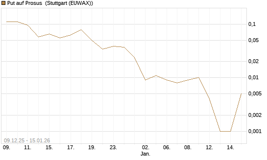 Put auf Prosus [J.P. Morgan Structured Products B.V.] Chart