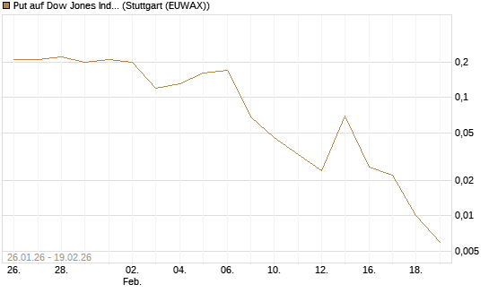 Put auf Dow Jones Industrial Average [J.P. Morgan Structured Products B.V.] Chart
