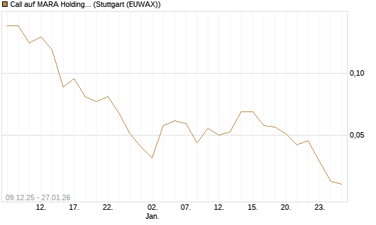Call auf MARA Holdings [J.P. Morgan Structured Products B.V.] Chart