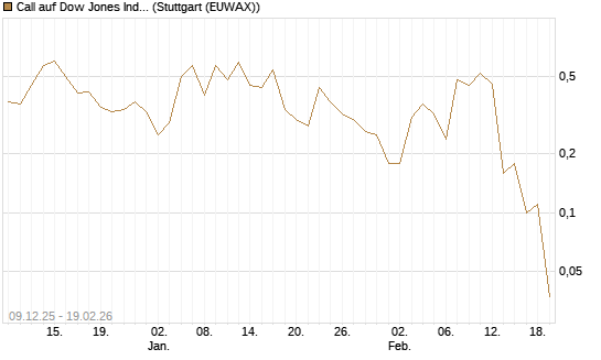 Call auf Dow Jones Industrial Average [J.P. Morgan Structured Products B.V.] Chart