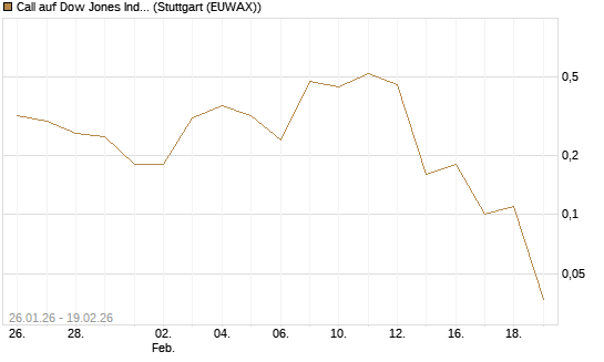 Call auf Dow Jones Industrial Average [J.P. Morgan Structured Products B.V.] Chart
