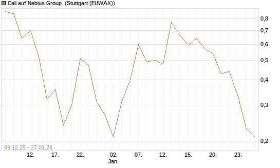 Call auf Nebius Group [J.P. Morgan Structured Products B.V.] Chart