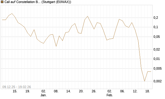 Call auf Constellation Brands A [J.P. Morgan Structured Products B.V.] Chart