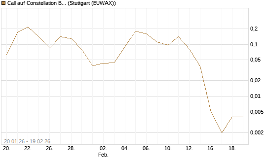 Call auf Constellation Brands A [J.P. Morgan Structured Products B.V.] Chart