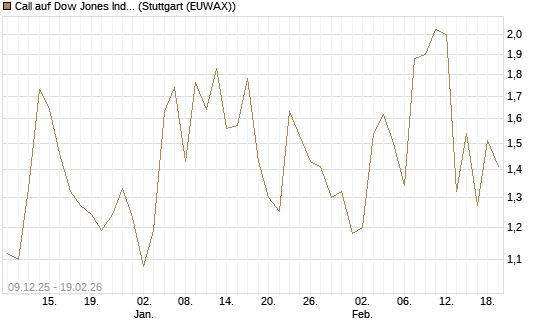 Call auf Dow Jones Industrial Average [J.P. Morgan Structured Products B.V.] Chart