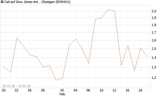 Call auf Dow Jones Industrial Average [J.P. Morgan Structured Products B.V.] Chart