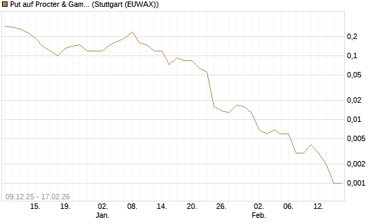 Put auf Procter & Gamble [J.P. Morgan Structured Products B.V.] Chart