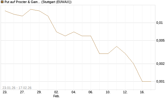 Put auf Procter & Gamble [J.P. Morgan Structured Products B.V.] Chart