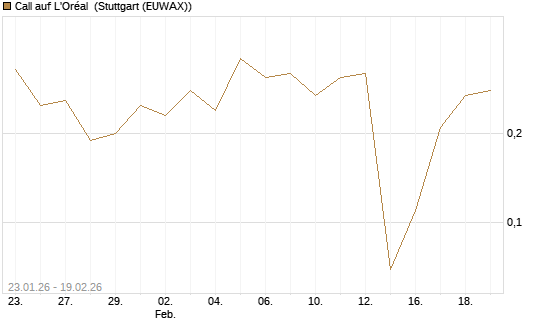 Call auf L'Oréal [J.P. Morgan Structured Products B.V.] Chart