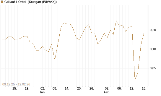 Call auf L'Oréal [J.P. Morgan Structured Products B.V.] Chart