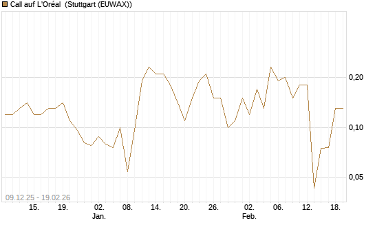 Call auf L'Oréal [J.P. Morgan Structured Products B.V.] Chart