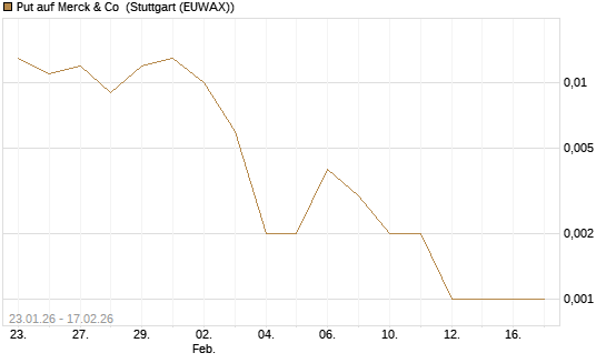 Put auf Merck & Co [J.P. Morgan Structured Products B.V.] Chart