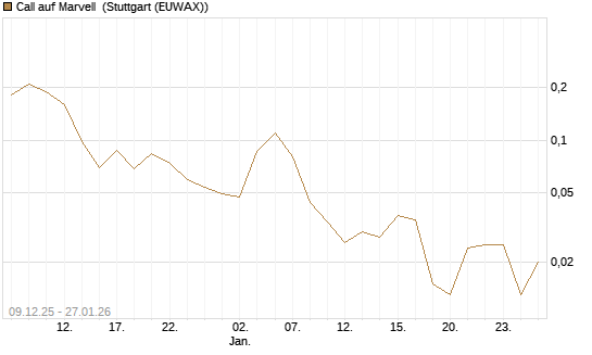 Call auf Marvell [J.P. Morgan Structured Products B.V.] Chart