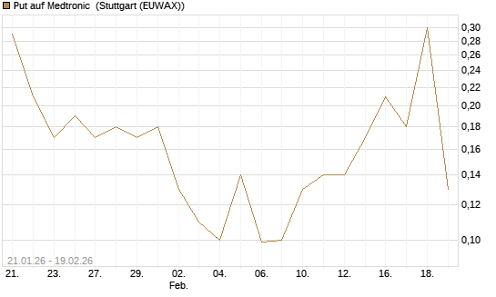 Put auf Medtronic [J.P. Morgan Structured Products B.V.] Chart