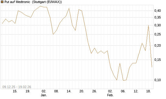 Put auf Medtronic [J.P. Morgan Structured Products B.V.] Chart