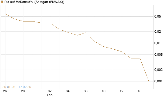 Put auf McDonald's [J.P. Morgan Structured Products B.V.] Chart